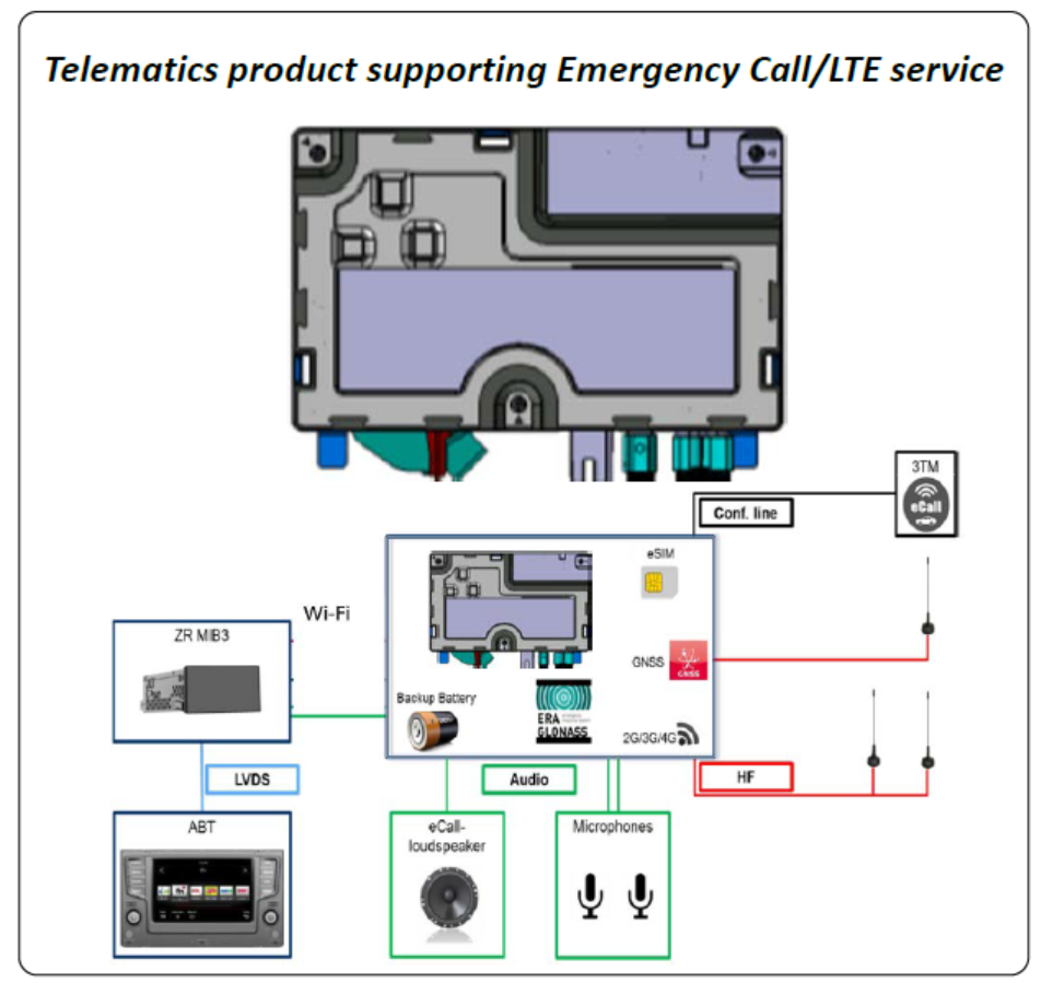 Synoptique d'intégration du module OCU avec le système MIB3